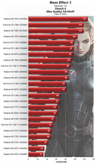 Illustration for article titled Which PC Hardware Best Contributes to Mass Effect 3's War Effort?